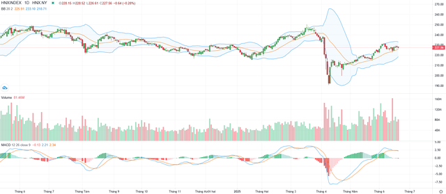 Biểu đồ kỹ thuật HNX-Index.