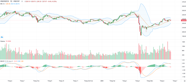 Biểu đồ kỹ thuật VN-Index.