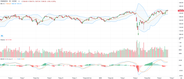 Biểu đồ kỹ thuật VN-Index.