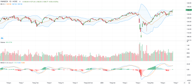 Biểu đồ kỹ thuật VN-Index.
