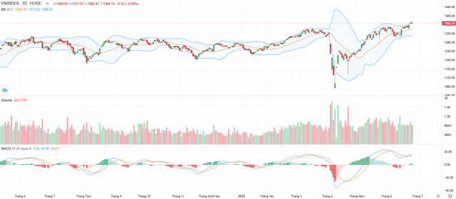 Biểu đồ kỹ thuật VN-Index.