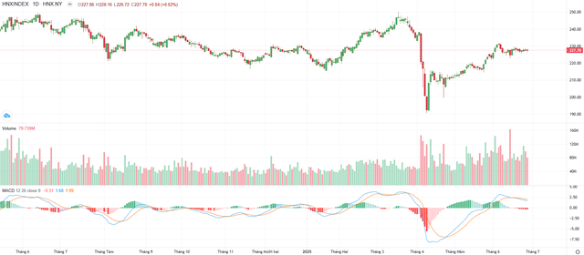 Biểu đồ kỹ thuật VN-Index.