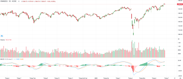 Biểu đồ kỹ thuật VN-Index.