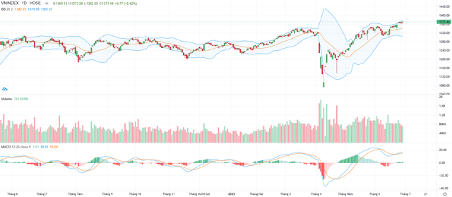 Biểu đồ kỹ thuật VN-Index.