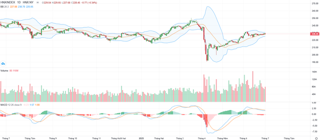 Biểu đồ kỹ thuật HNX-Index.