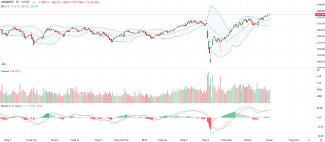 Biểu đồ kỹ thuật VN-Index.
