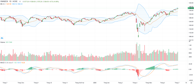 Biểu đồ kỹ thuật VN-Index. Biểu đồ kỹ thuật VN-Index.