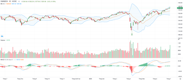 Biểu đồ kỹ thuật VN-Index.