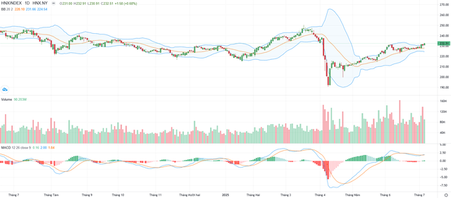 Biểu đồ kỹ thuật HNX-Index. Biểu đồ kỹ thuật HNX-Index.