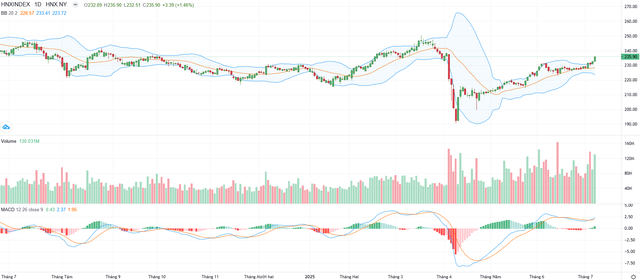Biểu đồ kỹ thuật HNX-Index.