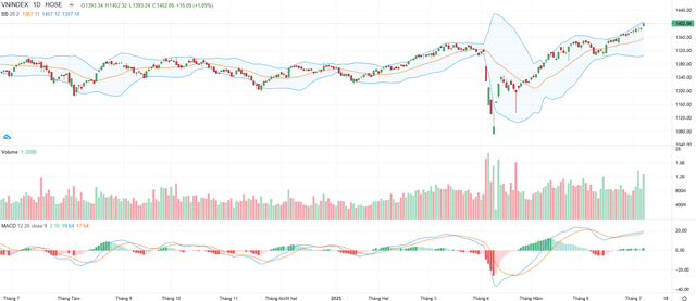 Biểu đồ kỹ thuật VN-Index.