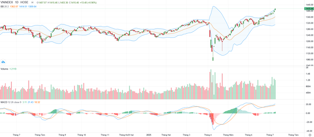 Biểu đồ kỹ thuật VN-Index.