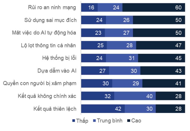 Rủi ro an ninh mạng là mối quan tâm lớn nhất khi ứng dụng AI/GenAI Các mối lo ngại, Mức độ lo ngại và tỷ lệ số người trả lời. Rủi ro an ninh mạng là mối quan tâm lớn nhất khi ứng dụng AI/GenAI Các mối lo ngại, Mức độ lo ngại và tỷ lệ số người trả lời.