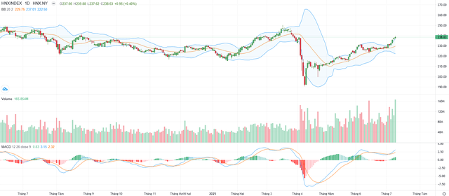 Biểu đồ kỹ thuật HNX-Index.