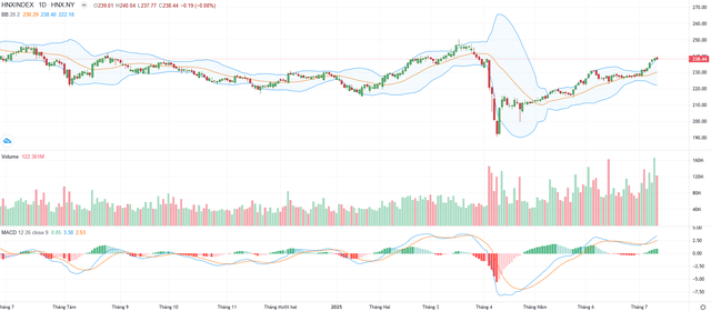 Biểu đồ kỹ thuật HNX-Index.