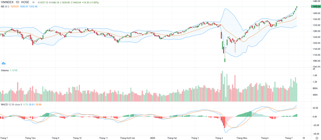 Biểu đồ kỹ thuật VN-Index.