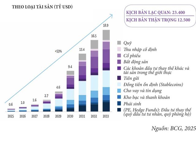 Thị trường tài sản được token hóa được dự báo sẽ tăng trưởng mạnh, đạt 18.900 tỷ USD vào năm 2033.