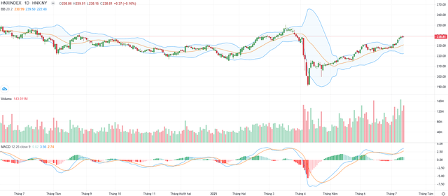Biểu đồ kỹ thuật HNX-Index.