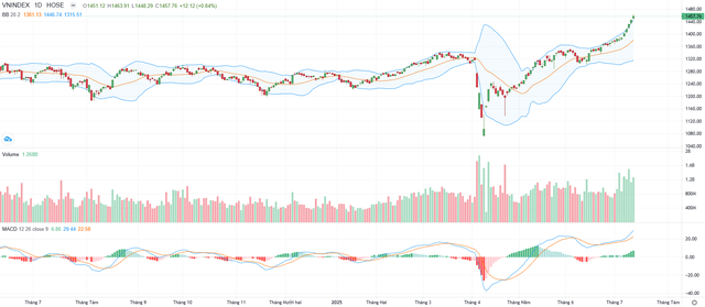 Biểu đồ kỹ thuật VN-Index.
