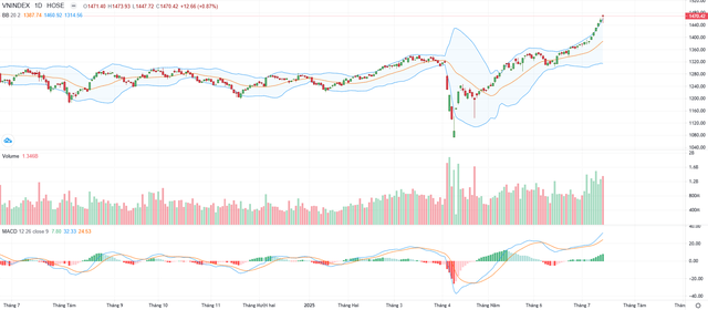 Biểu đồ kỹ thuật VN-Index.