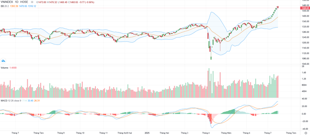 Biểu đồ kỹ thuật VN-Index.