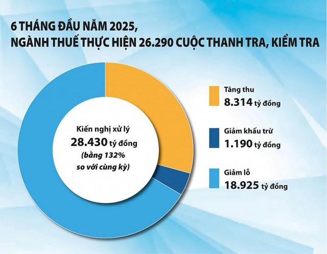 Nguồn: Cục Thuế. Đồ họa: Phương Anh.