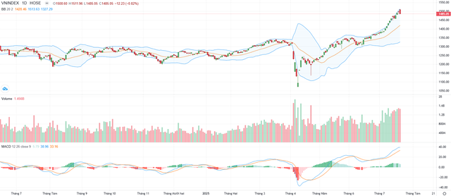 Biểu đồ kỹ thuật VN-Index.