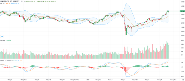 Biểu đồ kỹ thuật HNX-Index.