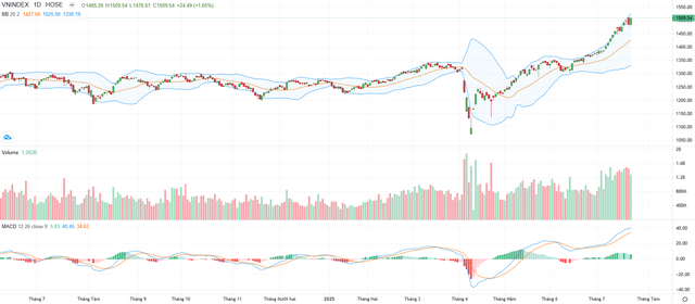 Biểu đồ kỹ thuật VN-Index.