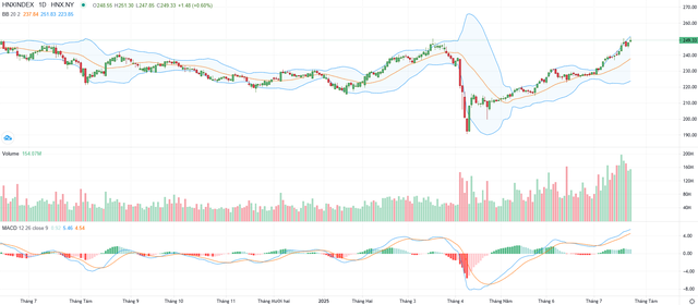 Biểu đồ kỹ thuật HNX-Index.