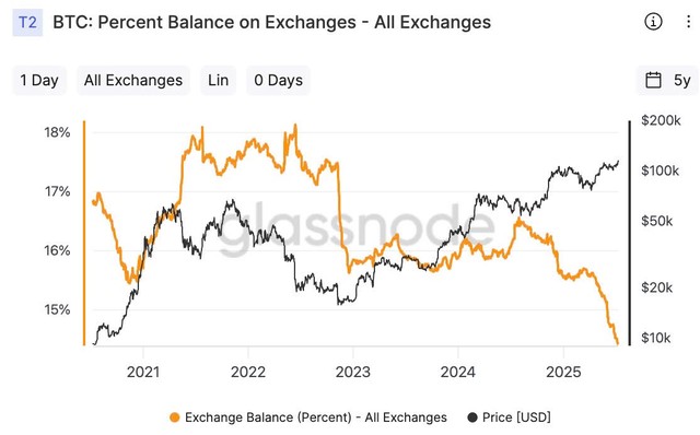 Số lượng bitcoin trên sàn (BTC và theo %)