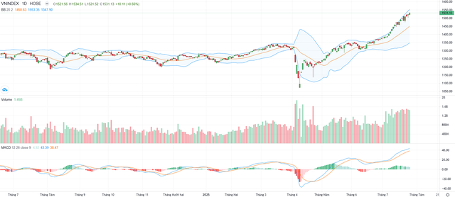 Biểu đồ kỹ thuật VN-Index.
