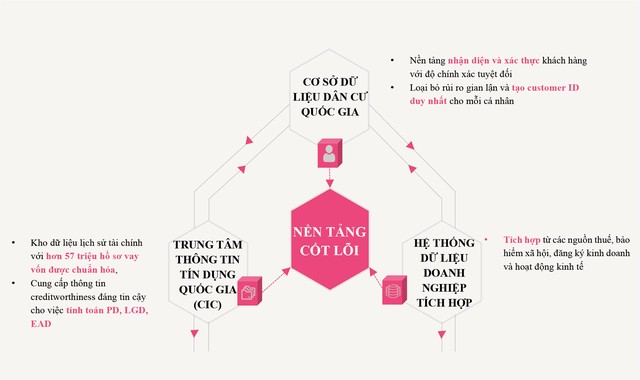 BA TRỤ CỘT XÂY DỰNG HẠ TẦNG DỮ LIỆU QUỐC GIA