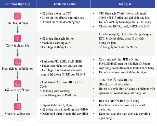 Quy trình số hóa dữ liệu IRB từ dữ liệu quốc gia