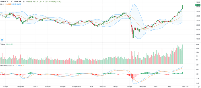 Biểu đồ kỹ thuật HNX-Index.