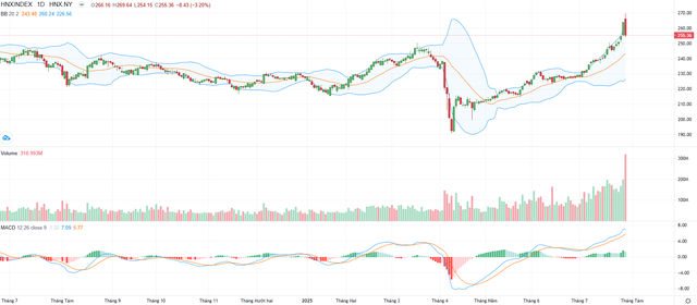 Biểu đồ kỹ thuật HNX-Index.