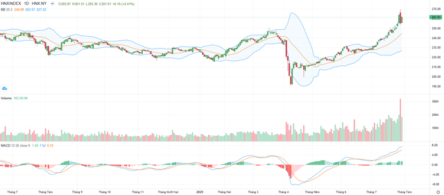 Biểu đồ kỹ thuật HNX-Index.