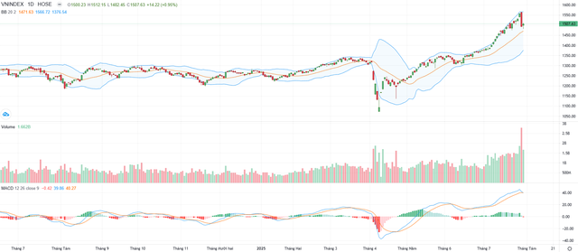 Biểu đồ kỹ thuật VN-Index.
