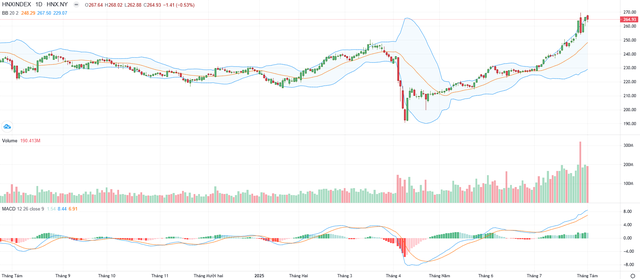 Biểu đồ kỹ thuật HNX-Index.