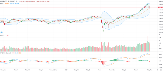 Biểu đồ kỹ thuật VN-Index.