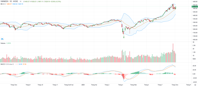 Biểu đồ kỹ thuật VN-Index.
