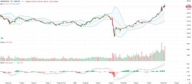 Biểu đồ kỹ thuật HNX-Index.