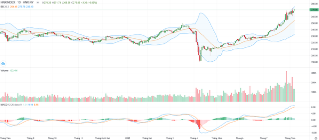 Biểu đồ kỹ thuật HNX-Index.