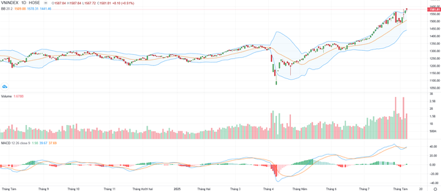 Biểu đồ kỹ thuật VN-Index.