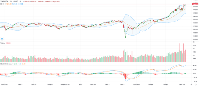 Biểu đồ kỹ thuật VN-Index.