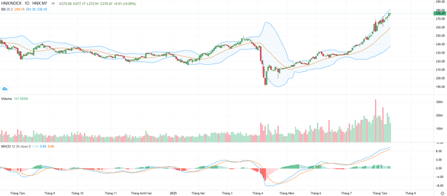Biểu đồ kỹ thuật HNX-Index.
