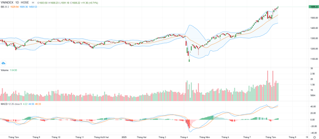 Biểu đồ kỹ thuật VN-Index.