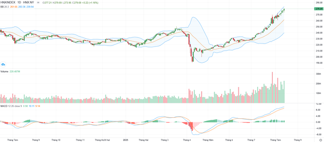 Biểu đồ kỹ thuật HNX-Index.