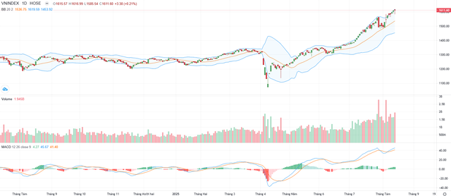 Biểu đồ kỹ thuật VN-Index.
