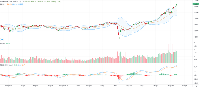 Biểu đồ kỹ thuật VN-Index.